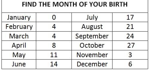 A chart titled Find the Month of Your Birth shows each month paired with a number: January 0, February 4, March 4, April 8, May 11, June 14, July 17, August 21, September 24, October 27, November 3, December 6.