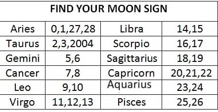 A chart titled Find Your Moon Sign helps you Calculate Moon Sign by listing zodiac signs with corresponding numbers: Aries (0,1,27,28), Taurus (2,3,2004), Gemini (5,6), and more—making it easy to find your Moon Sign.