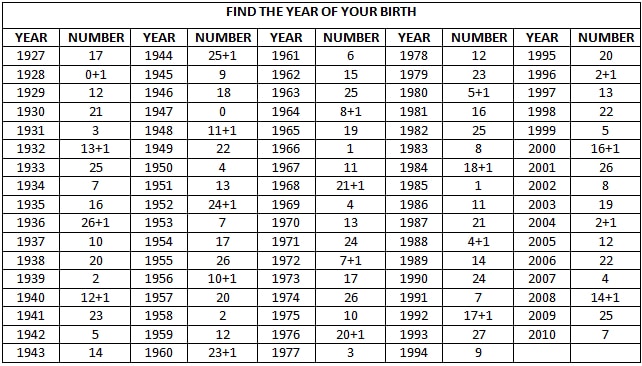 A chart titled Find the Year of Your Birth lists years from 1927 to 2010 in four columns, each paired with a corresponding number or a number formula (e.g., 25+1, 8+1, 16+1, 23+1).